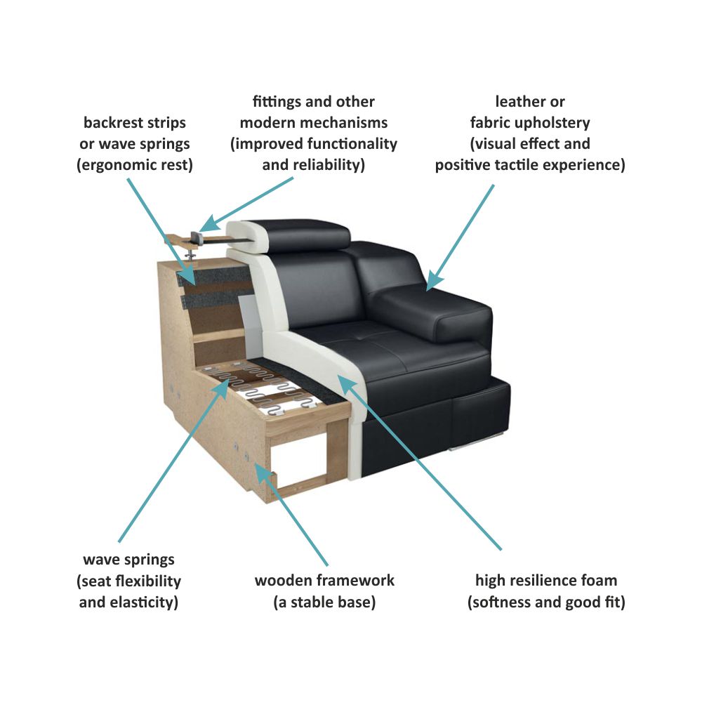 A Few Words About How Sofa Is Built