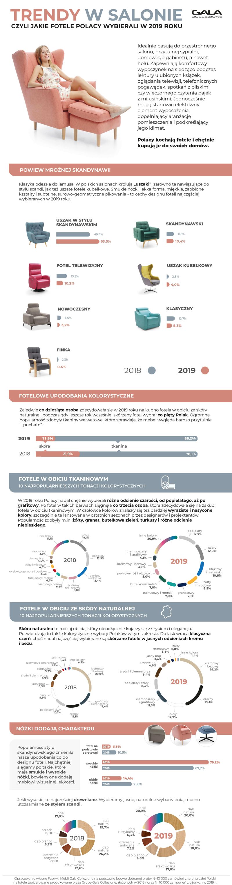 Trendy w salonie czyli jakie fotele Polacy kupowali w 2019 roku | Raport Gala Collezione